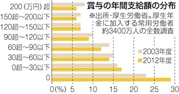 賞与の年間支給額の分布