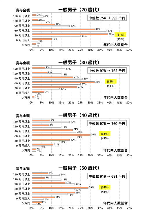 「平成１９年対平成２３年　愛知県」の年間賞与額の分布比較―一般男子
