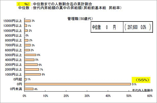 管理職（５０歳代）の賃上げ