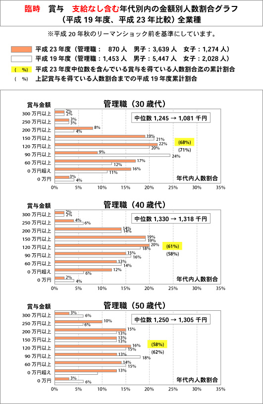 「平成１９年対平成２３年　関西圏」の年間賞与額の分布比較―管理職