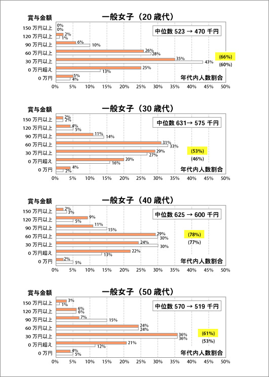 「平成１９年対平成２３年　関西圏」の年間賞与額の分布比較―一般女子