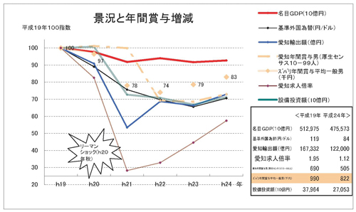 景況と年間賞与増減