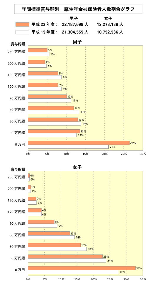 年間標準賞与額別　厚生年金被保険者人数割合グラフ