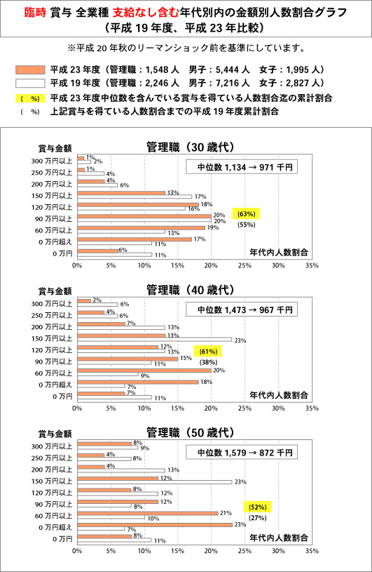 「平成１９年対平成２３年　首都圏」の年間賞与額の分布比較―管理職