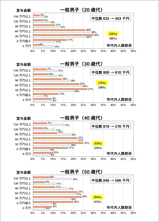 「平成１９年対平成２３年　首都圏」の年間賞与額の分布比較―一般男子