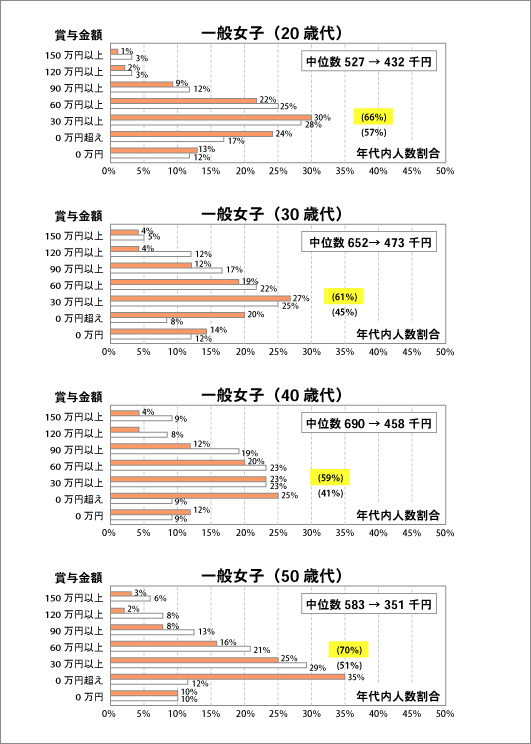 「平成１９年対平成２３年　首都圏」の年間賞与額の分布比較―一般女子