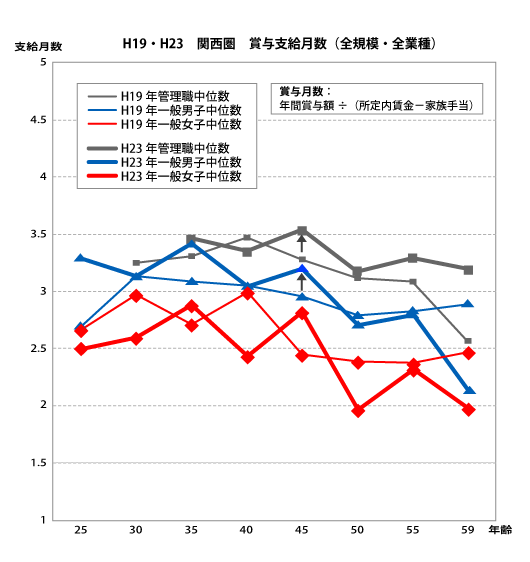 関西圏版「年間賞与　リーマン前と後の比較」