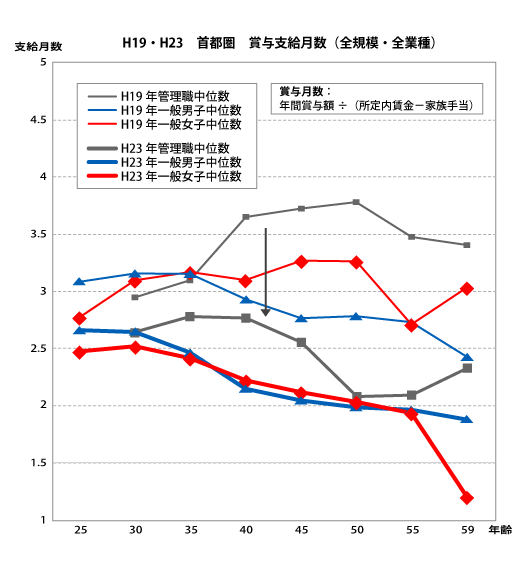 首都圏版「年間賞与　リーマン前と後の比較」